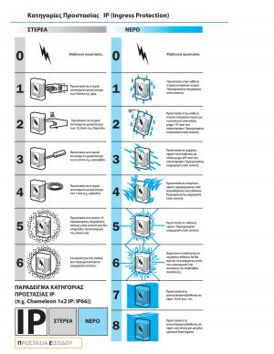 Κατηγορίες Προστασίας IP